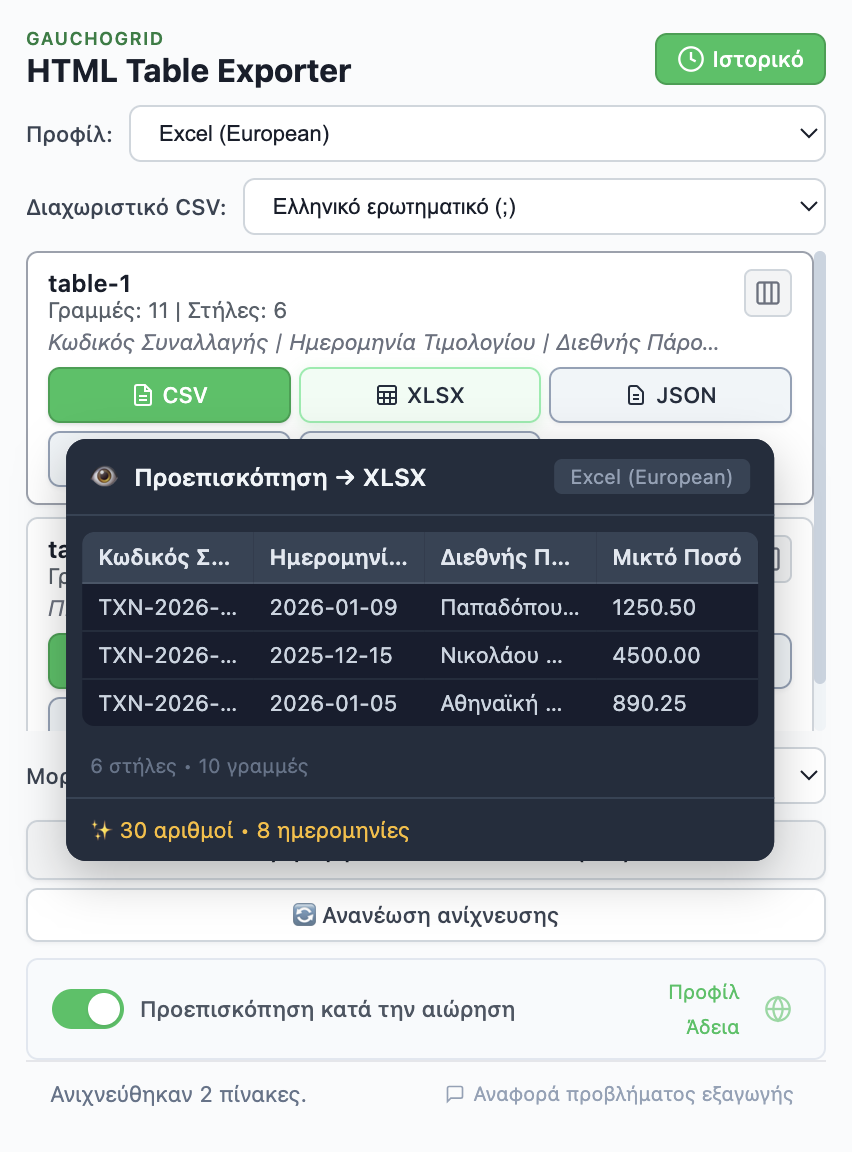Προεπισκόπηση που δείχνει καθαρά δεδομένα με κανονικοποιημένους αριθμούς και ημερομηνίες